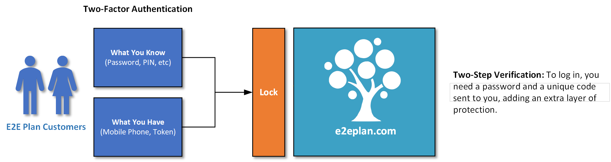 Multifactor Authentication Diagram