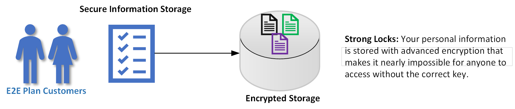 Encrypted Storage Diagram