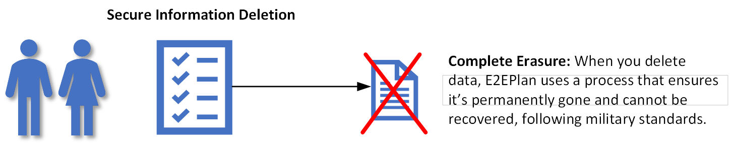 Secure Content Deletion Diagram