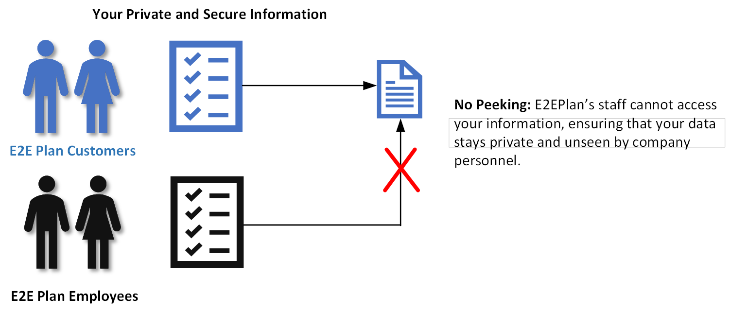 Privacy and Security of Your Information Diagram