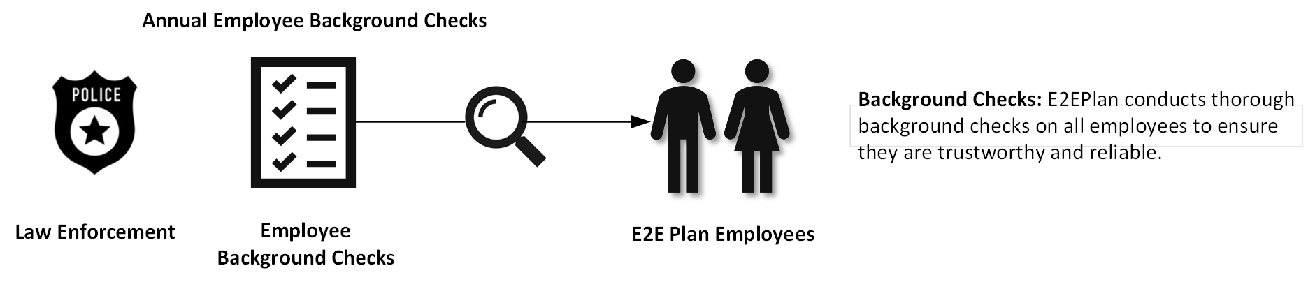 Corporate Annual Background Checks Diagram